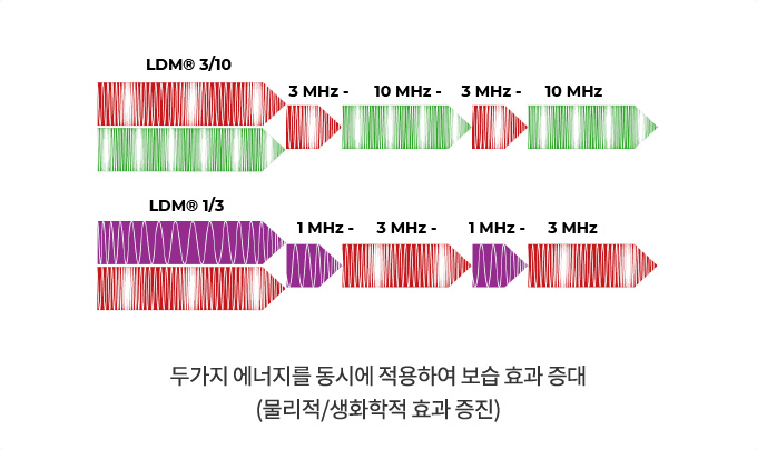 두가지 에너지를 동시에 적용하여 보습 효과 증대 (물리적/생화학적 효과 증진)